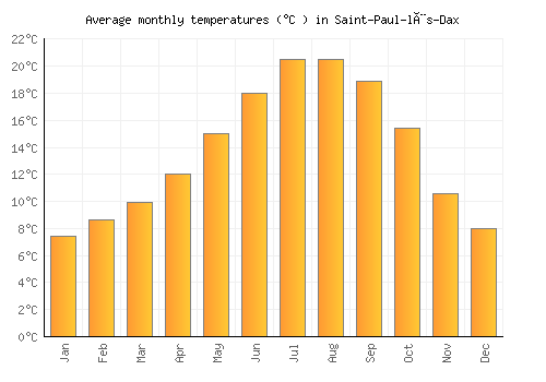 Saint-Paul-lès-Dax average temperature chart (Celsius)