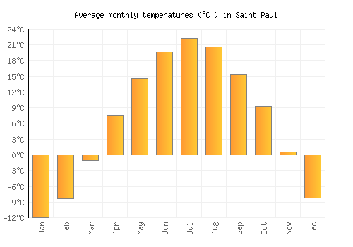 Saint Paul average temperature chart (Celsius)