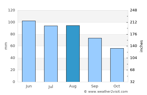 Saint Paul average rain in August