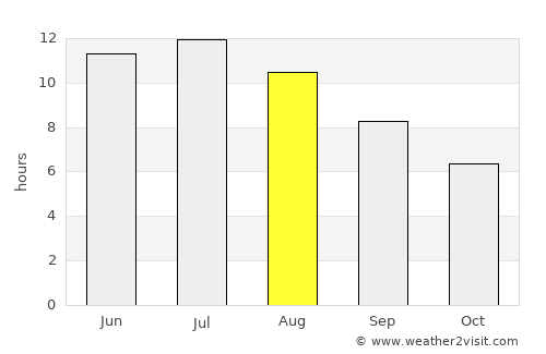 Saint Paul average rain in August