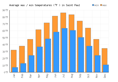 Saint Paul average minimum / maximum temperatures (Fahrenheit)