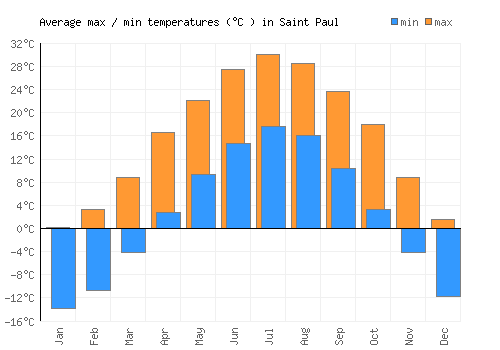 Saint Paul average minimum / maximum temperatures (Celsius)