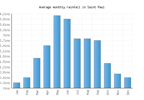 Saint Paul monthly rainfall chart (inches)