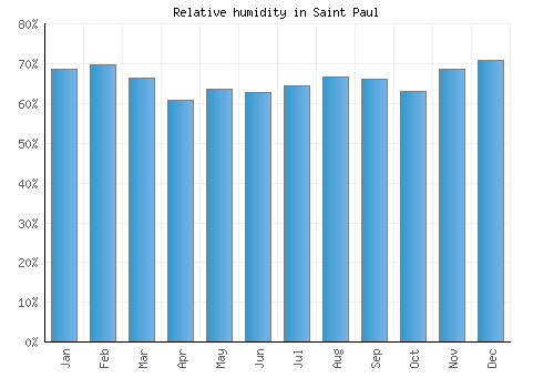 Saint Paul relative humidity averages