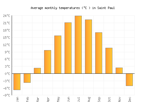 Saint Paul average temperature chart (Celsius)