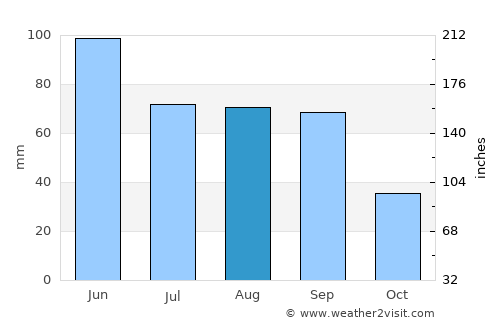 Saint Paul average rain in August