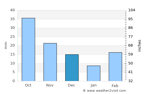 Saint Paul average rain in December