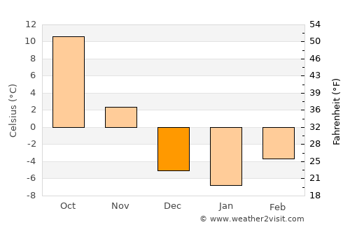 Saint Paul average temperature in December