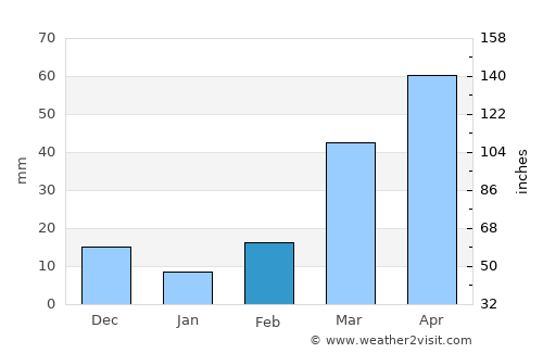 Saint Paul average rain in February