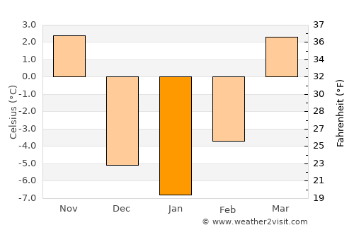 Saint Paul average temperature in January