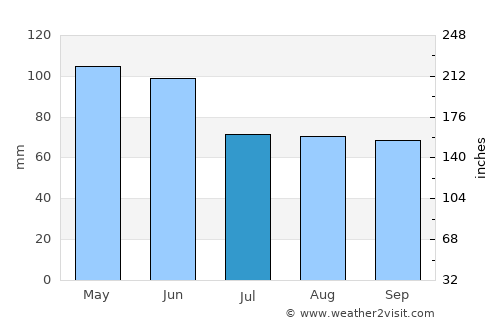 Saint Paul average rain in July