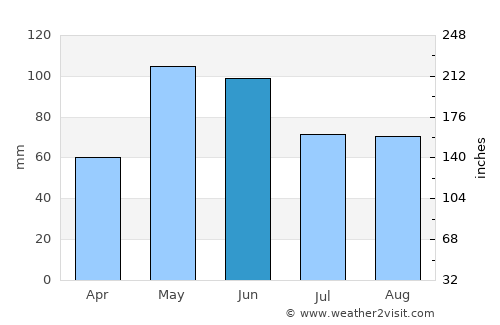 Saint Paul average rain in June