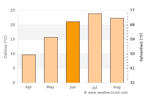 Saint Paul average temperature in June