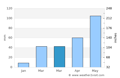 Saint Paul average rain in March