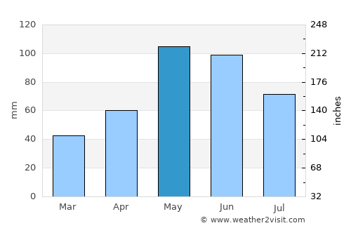 Saint Paul average rain in May