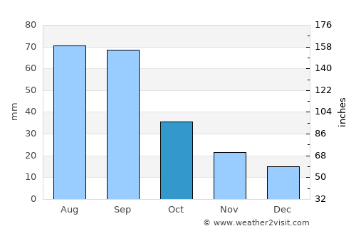 Saint Paul average rain in October