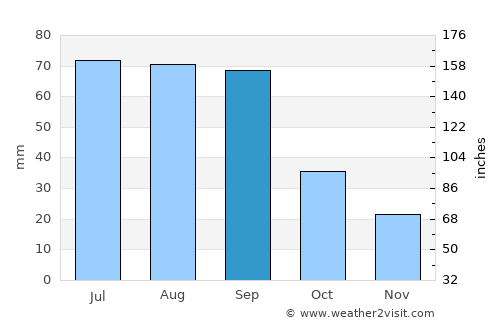 Saint Paul average rain in September