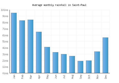 Saint-Paul monthly rainfall chart (inches)