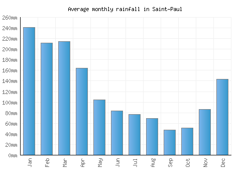 Saint-Paul monthly rainfall chart (mm)