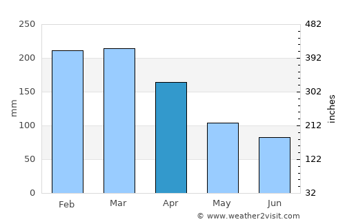 Saint-Paul average rain in April