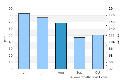 Saint-Paul average rain in August
