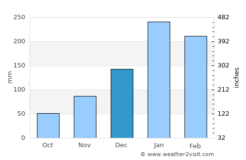 Saint-Paul average rain in December