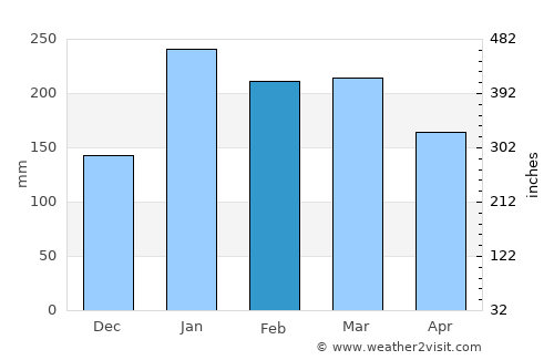 Saint-Paul average rain in February