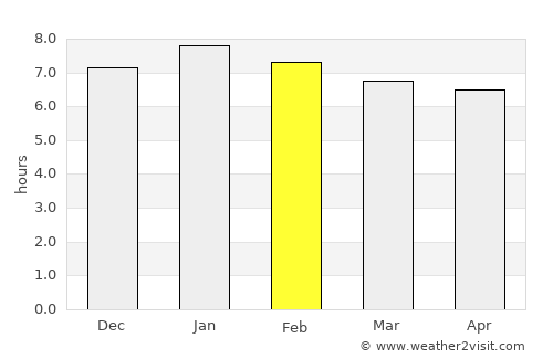Saint-Paul average rain in February