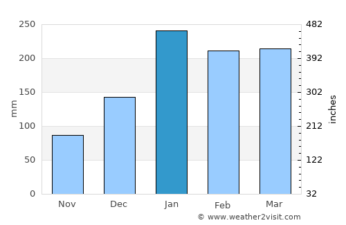 Saint-Paul average rain in January