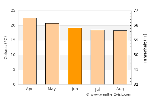 Saint-Paul average temperature in June