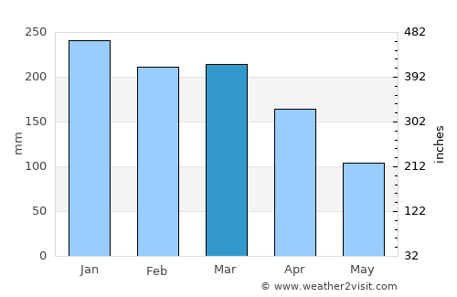 Saint-Paul average rain in March