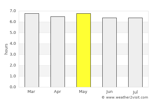 Saint-Paul average rain in May