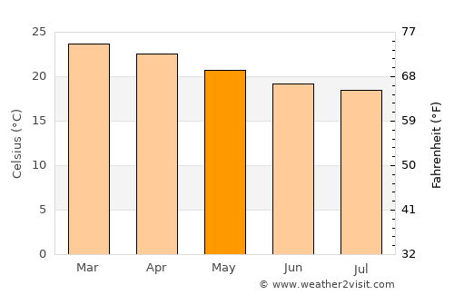 Saint-Paul average temperature in May