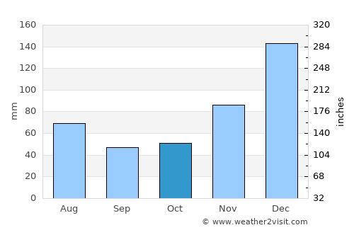 Saint-Paul average rain in October