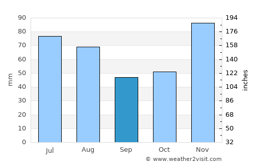 Saint-Paul average rain in September