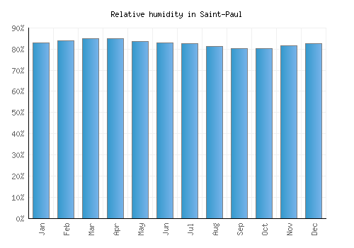 Saint-Paul relative humidity averages