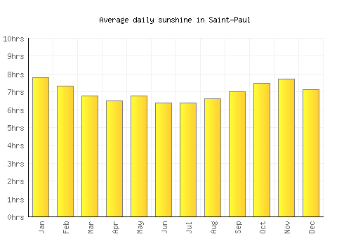 Saint-Paul average daily sunshine chart