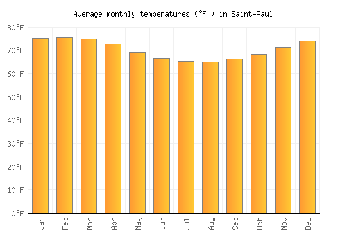 Saint-Paul average temperature chart (Fahrenheit)