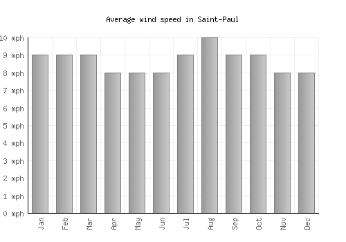 Saint-Paul average winspeed by month (mph)