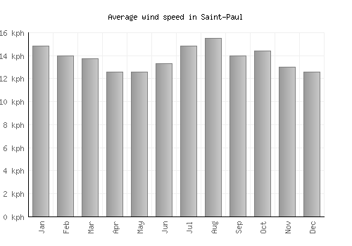 Saint-Paul average winspeed by month (km/h)