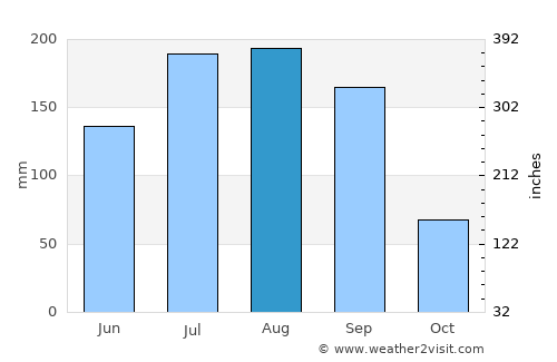 Saint Pete Beach average rain in August