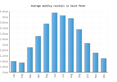 Saint Peter monthly rainfall chart (inches)