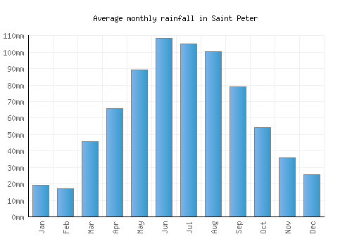 Saint Peter monthly rainfall chart (mm)