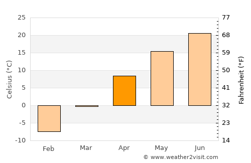 Saint Peter average temperature in April