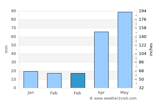 Saint Peter average rain in February