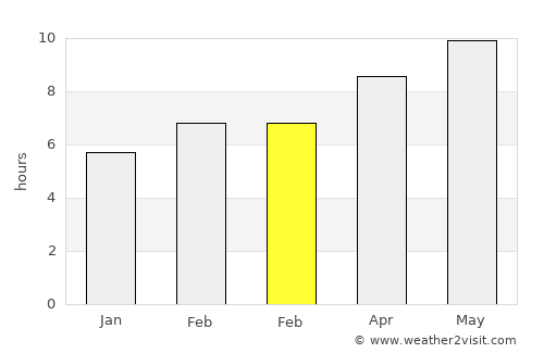 Saint Peter average rain in February