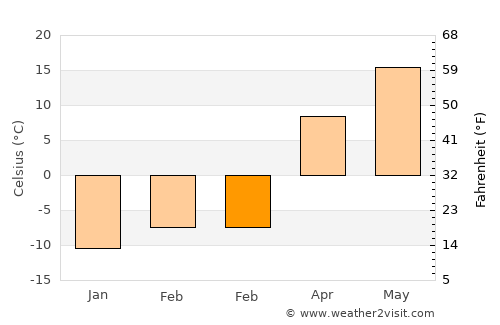Saint Peter average temperature in February