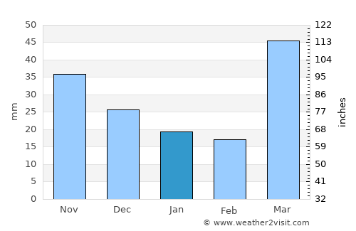 Saint Peter average rain in January
