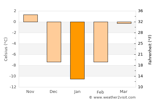 Saint Peter average temperature in January