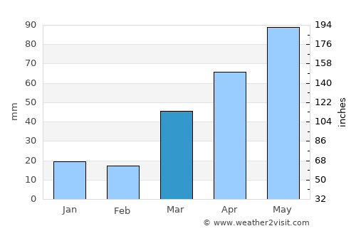 Saint Peter average rain in March